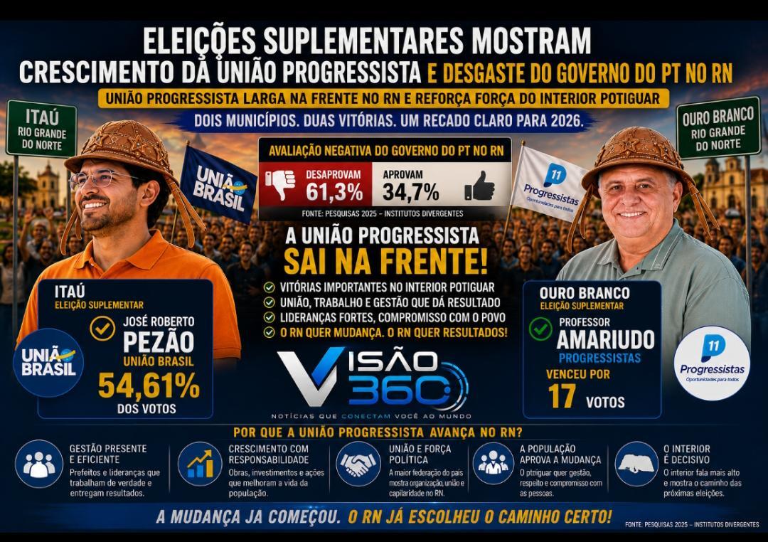 Eleições suplementares mostram crescimento da União Progressista e desgaste do governo do PT no RN