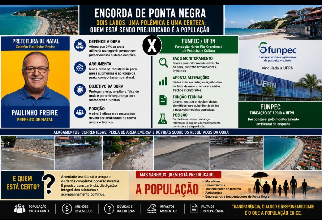 Areia ficou ou desapareceu? O confronto técnico que divide Prefeitura e FUNPEC em Natal