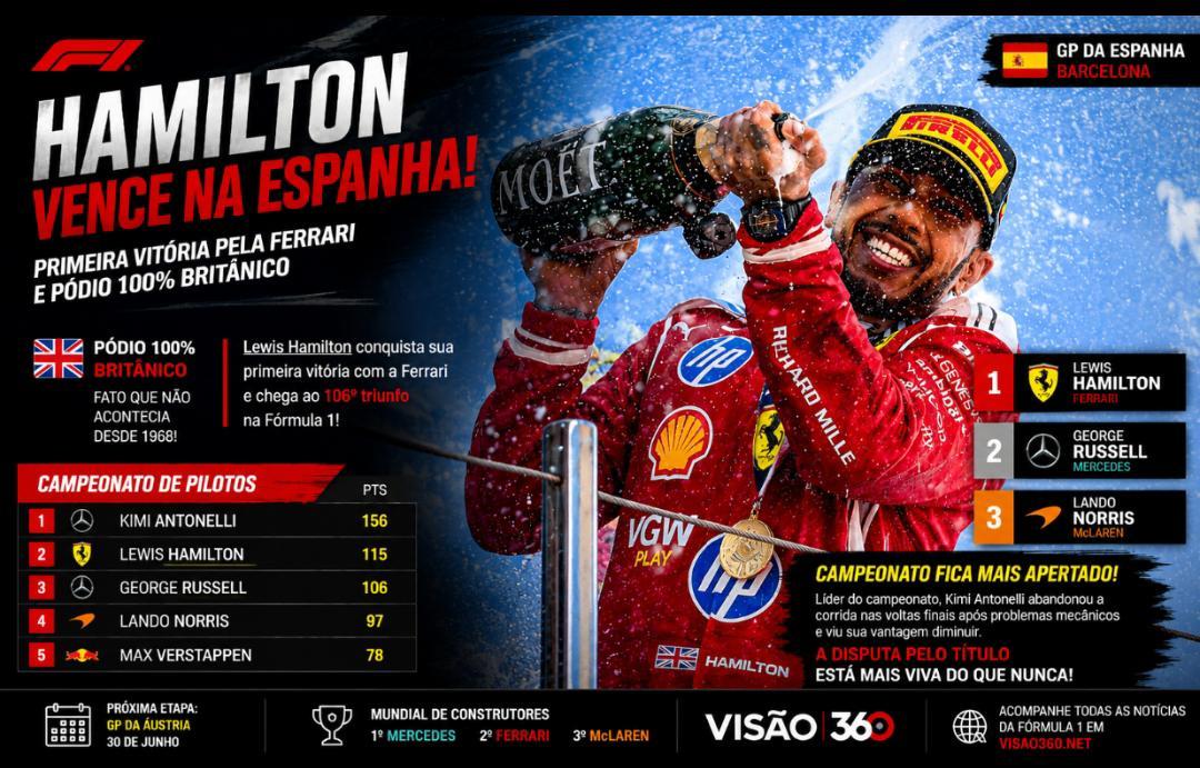 Hamilton Volta ao Lugar Mais Alto do Pódio e Reacende a Disputa Pelo Título da Fórmula 1