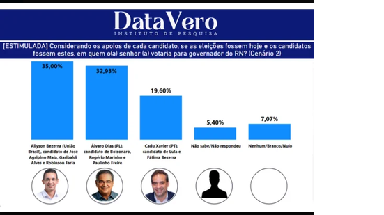 Allyson e Álvaro aparecem em empate técnico na disputa pelo Governo do RN, aponta DataVero