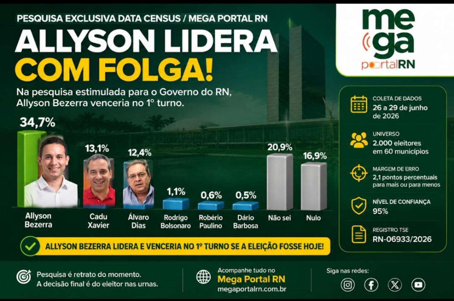 Pesquisa aponta Allyson Bezerra na liderança da disputa pelo Governo do RN