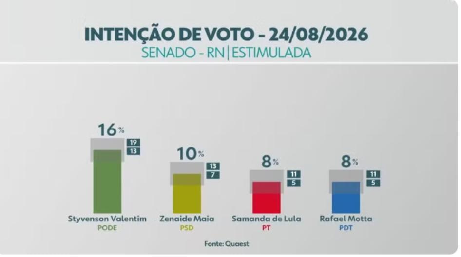 Quaest aponta Styvenson na liderança e deixa segunda vaga do Senado no RN em aberto