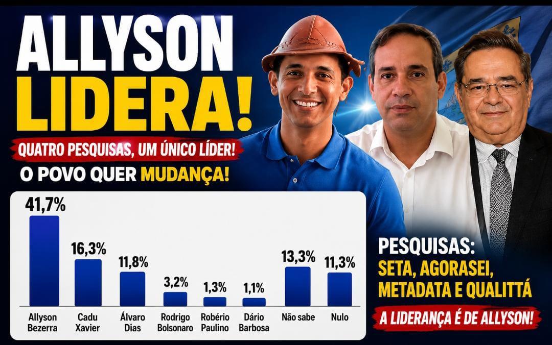 Quatro pesquisas colocam Allyson Bezerra na liderança na disputa pelo Governo do RN
