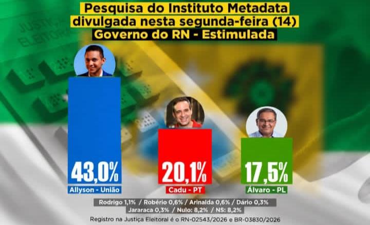 Metadata aponta Allyson com 43% e coloca possibilidade de vitória no 1º turno no radar do RN