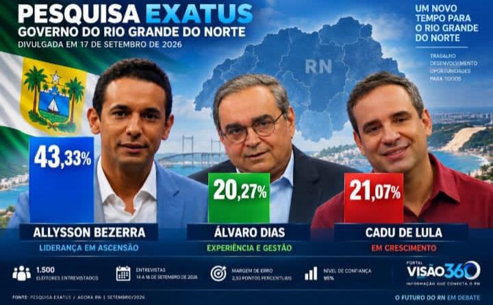 Pesquisa Exatus mostra Allyson com 43,33% e Cadu e Álvaro tecnicamente empatados no RN