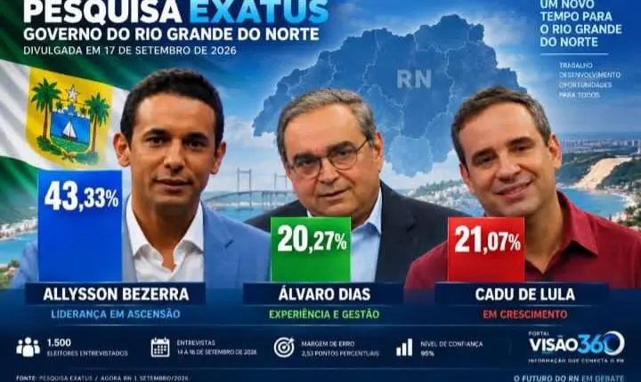 Pesquisa Exatus mostra Allyson com 43,33% e Cadu e Álvaro tecnicamente empatados no RN